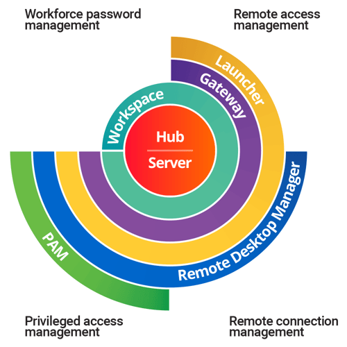 Privileged access management diagram